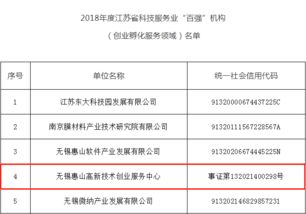 喜訊頻傳！創業中心榮膺2018年度江蘇省科技服務業百強機構